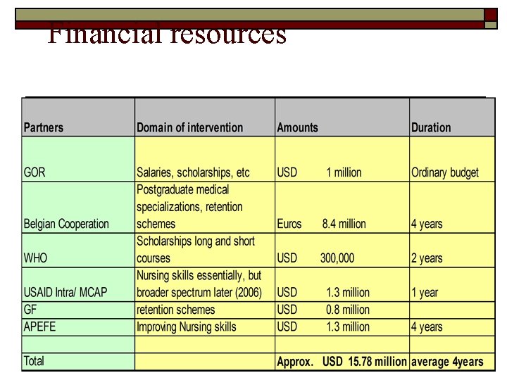 Financial resources 