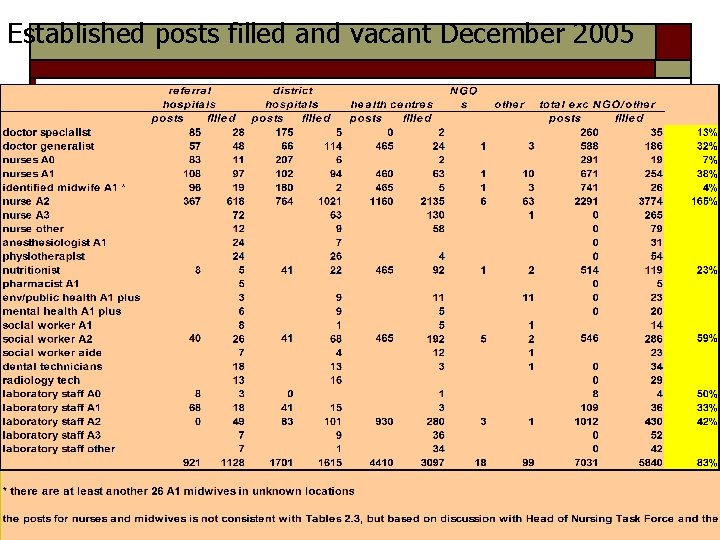 Established posts filled and vacant December 2005 