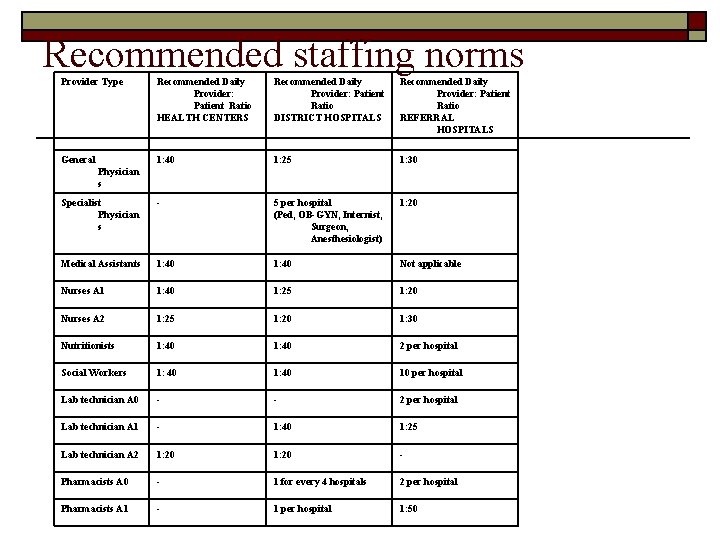 Recommended staffing norms Provider Type Recommended Daily Provider: Patient Ratio HEALTH CENTERS Recommended Daily