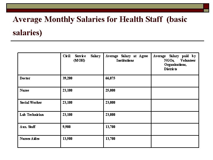 Average Monthly Salaries for Health Staff (basic salaries) Civil Service (MOH) Salary Average Salary