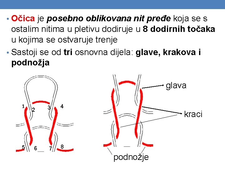  • Očica je posebno oblikovana nit pređe koja se s ostalim nitima u