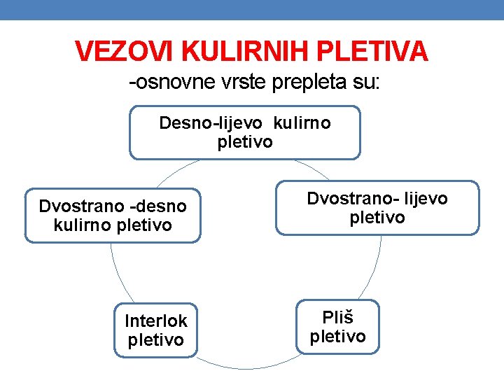 VEZOVI KULIRNIH PLETIVA -osnovne vrste prepleta su: Desno-lijevo kulirno pletivo Dvostrano -desno kulirno pletivo