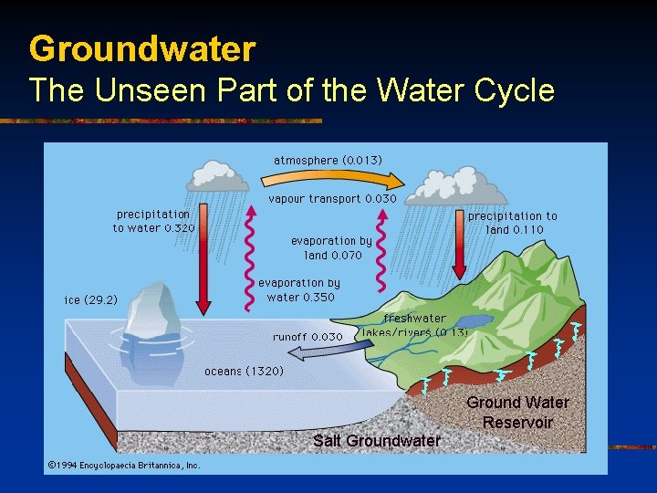 Groundwater The Unseen Part of the Water Cycle Ground Water Reservoir Salt Groundwater 