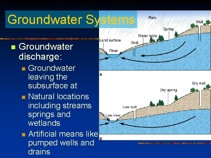 Groundwater Systems n Groundwater discharge: n n n Groundwater leaving the subsurface at Natural