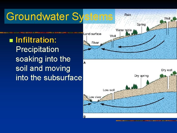 Groundwater Systems n Infiltration: Precipitation soaking into the soil and moving into the subsurface