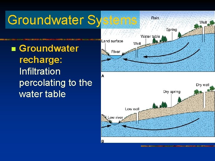 Groundwater Systems n Groundwater recharge: Infiltration percolating to the water table 