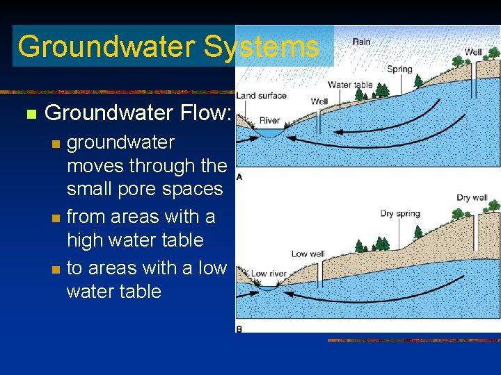 Groundwater Systems n Groundwater Flow: n n n groundwater moves through the small pore