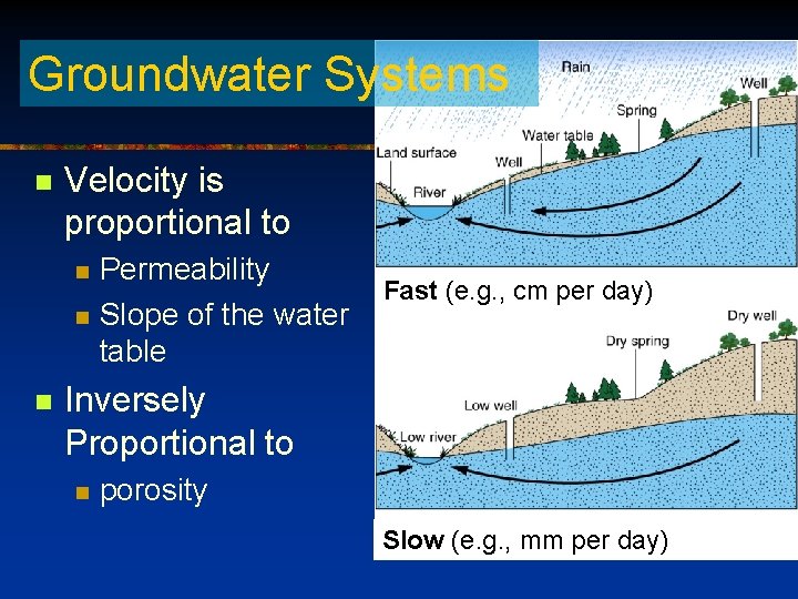 Groundwater Systems n Velocity is proportional to n n n Permeability Slope of the