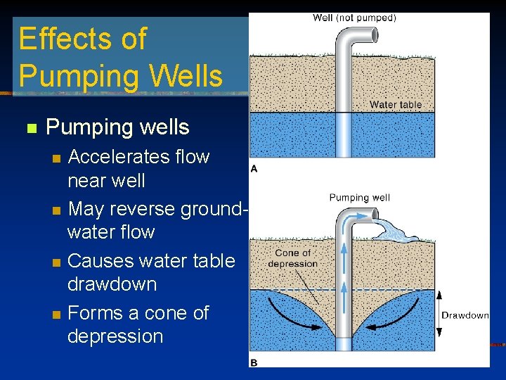 Effects of Pumping Wells n Pumping wells n n Accelerates flow near well May