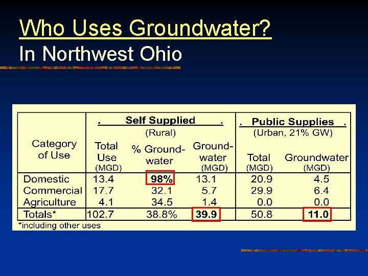 Who Uses Groundwater? In Northwest Ohio 