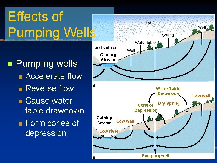 Effects of Pumping Wells n Pumping wells n n Accelerate flow Reverse flow Cause