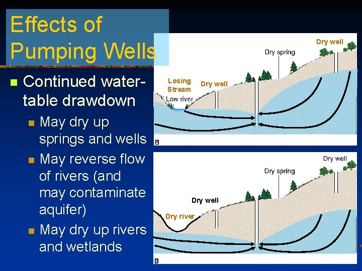 Effects of Pumping Wells n Continued watertable drawdown n May dry up springs and