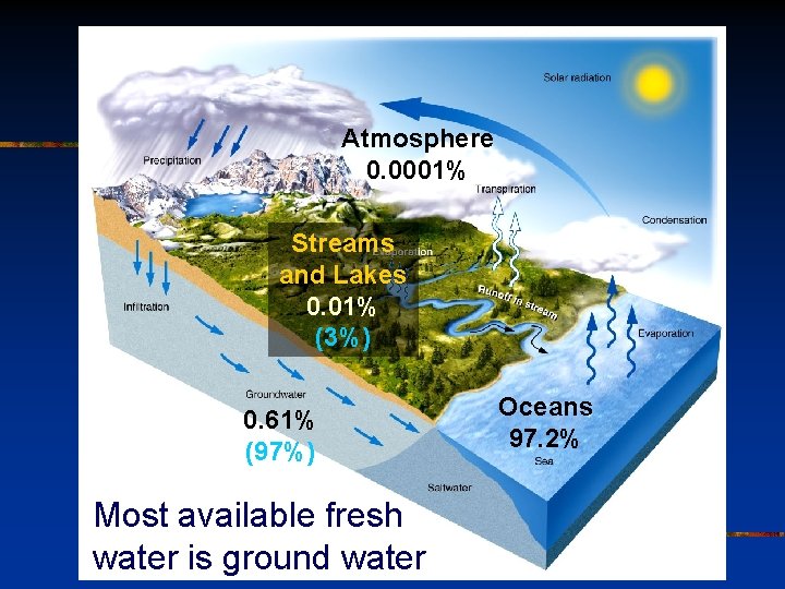 Atmosphere 0. 0001% Streams and Lakes 0. 01% (3%) 0. 61% (97%) Most available