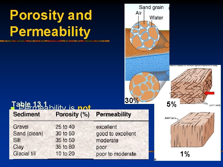 Porosity and Permeability Table 13. 1 n Permeability is not proportional to porosity. 30%