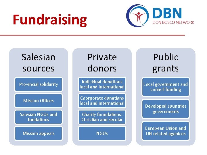 Fundraising Salesian sources Private donors Provincial solidarity Individual donations local and international Mission Offices Fundraising Salesian sources Private donors Provincial solidarity Individual donations local and international Mission Offices