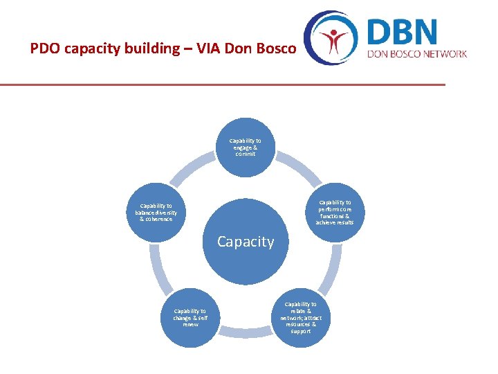 PDO capacity building – VIA Don Bosco Capability to engage & commit Capability to PDO capacity building – VIA Don Bosco Capability to engage & commit Capability to