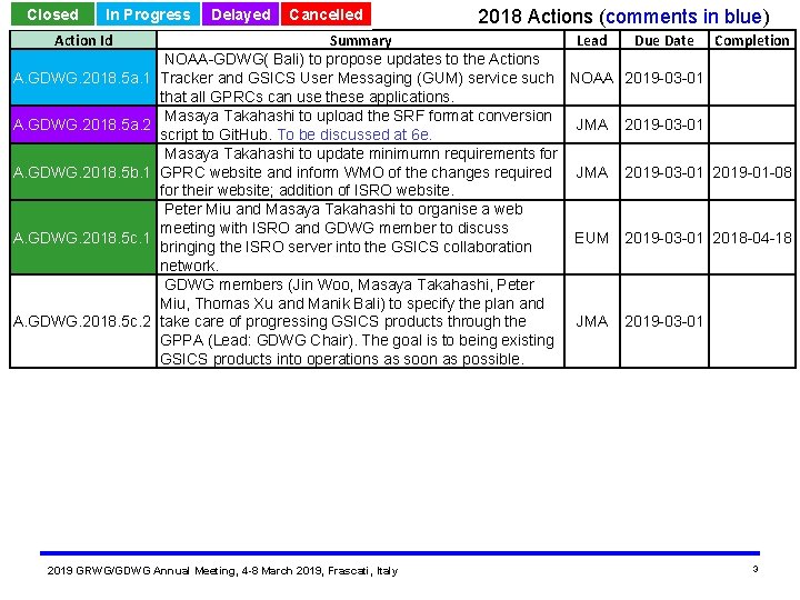 Closed In Progress Action Id A. GDWG. 2018. 5 a. 1 A. GDWG. 2018.