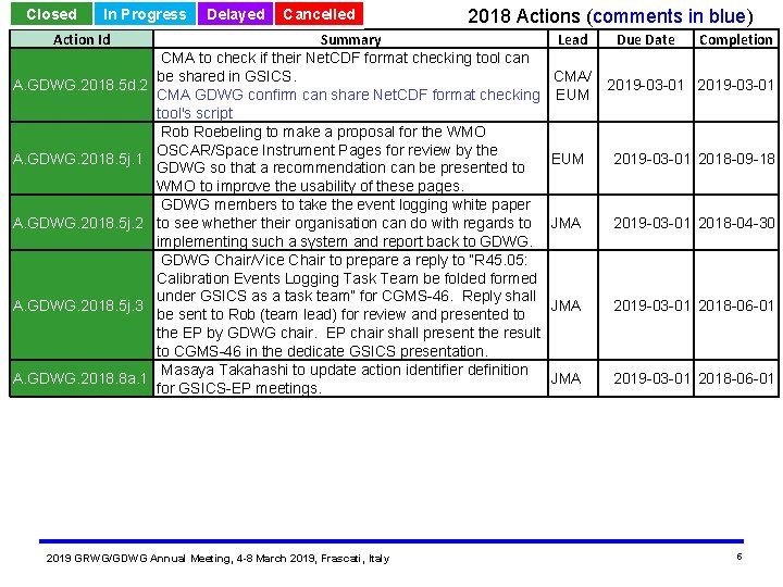 Closed In Progress Action Id A. GDWG. 2018. 5 d. 2 A. GDWG. 2018.