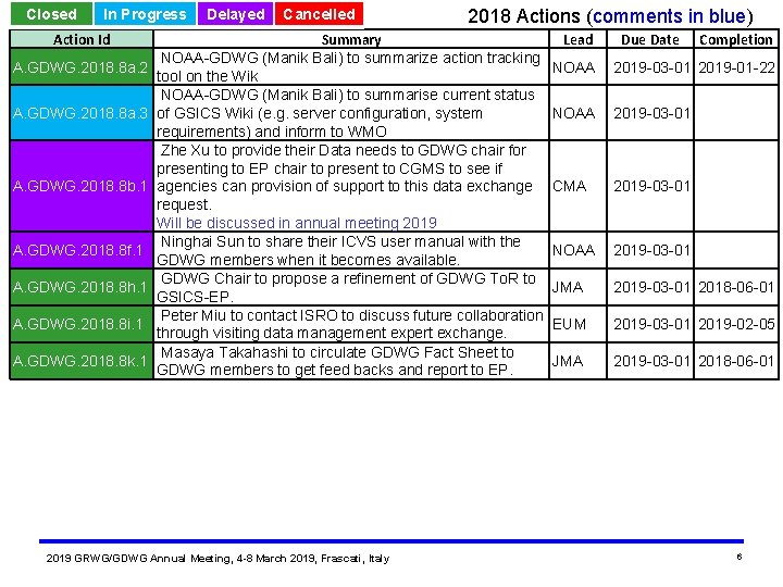 Closed In Progress Action Id A. GDWG. 2018. 8 a. 2 A. GDWG. 2018.