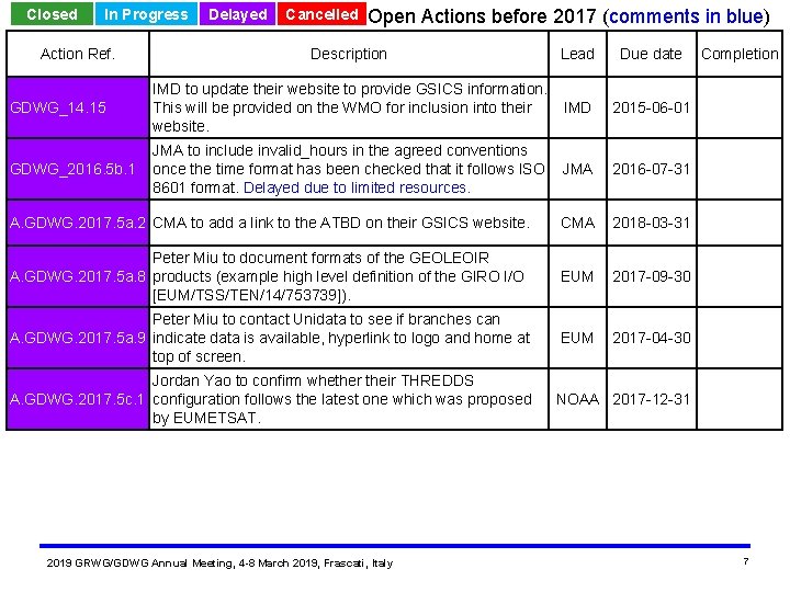 Closed In Progress Action Ref. Delayed Cancelled Open Actions before 2017 (comments in blue)