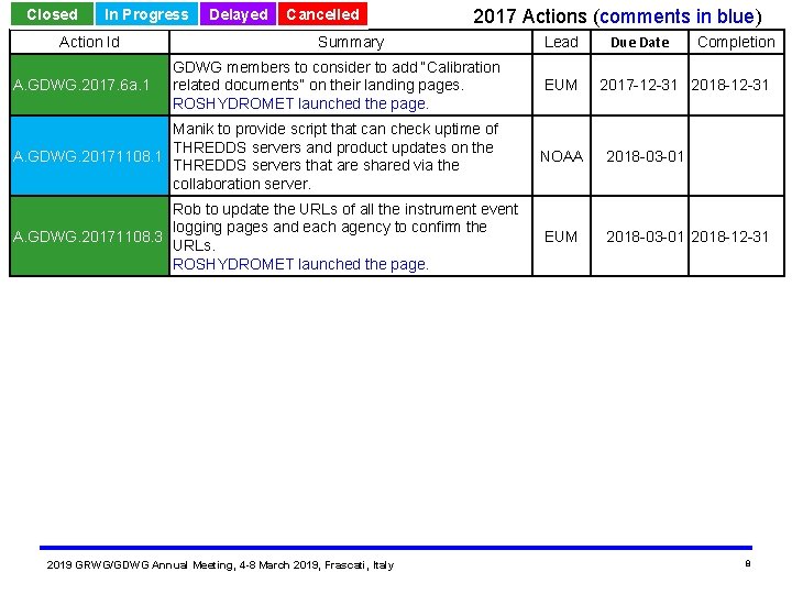 Closed In Progress Action Id A. GDWG. 2017. 6 a. 1 Delayed Cancelled 2017