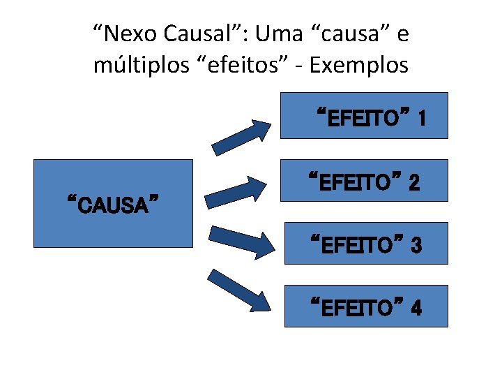 “Nexo Causal”: Uma “causa” e múltiplos “efeitos” - Exemplos “EFEITO” 1 “EFEITO” 2 “CAUSA”