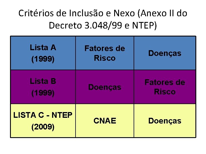 Critérios de Inclusão e Nexo (Anexo II do Decreto 3. 048/99 e NTEP) Lista