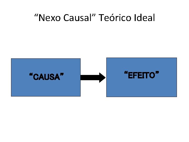 “Nexo Causal” Teórico Ideal “CAUSA” “EFEITO” 