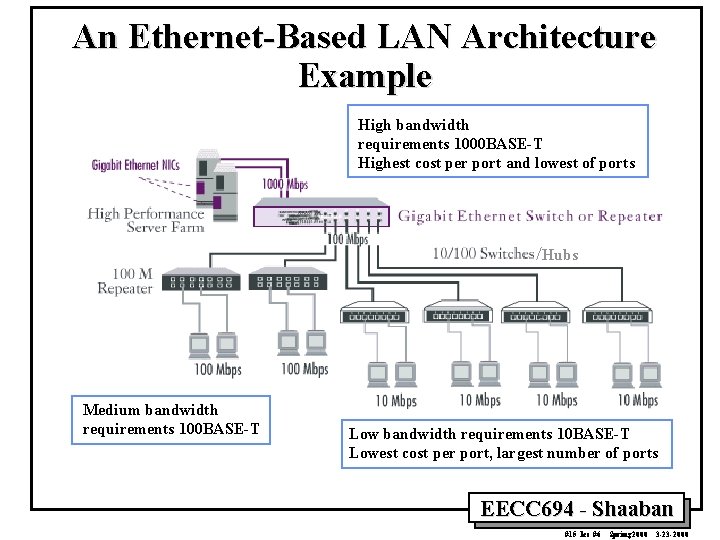 An Ethernet-Based LAN Architecture Example High bandwidth requirements 1000 BASE-T Highest cost per port