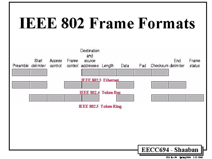 IEEE 802 Frame Formats IEEE 802. 3 Ethernet IEEE 802. 4 Token Bus IEEE