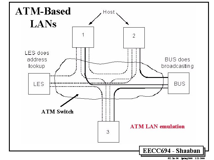 ATM-Based LANs ATM Switch ATM LAN emulation EECC 694 - Shaaban #21 lec #6