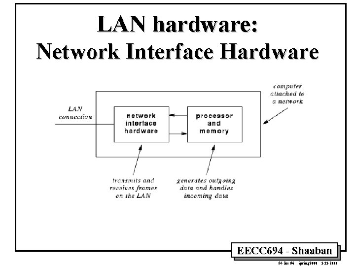 LAN hardware: Network Interface Hardware EECC 694 - Shaaban #4 lec #6 Spring 2000