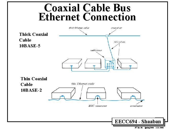 Coaxial Cable Bus Ethernet Connection Thick Coaxial Cable 10 BASE-5 Thin Coaxial Cable 10
