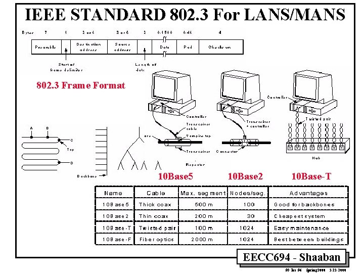 IEEE STANDARD 802. 3 For LANS/MANS 802. 3 Frame Format 10 Base 5 10