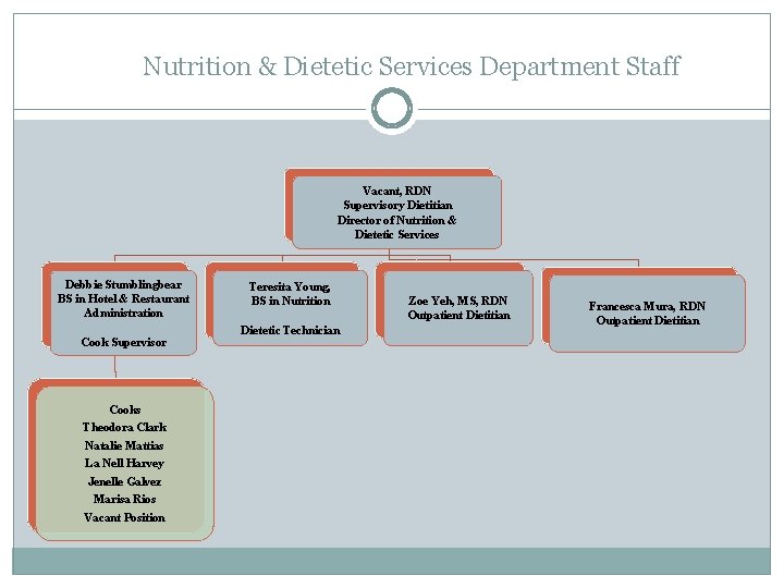 Nutrition & Dietetic Services Department Staff Vacant, RDN Supervisory Dietitian Director of Nutrition &