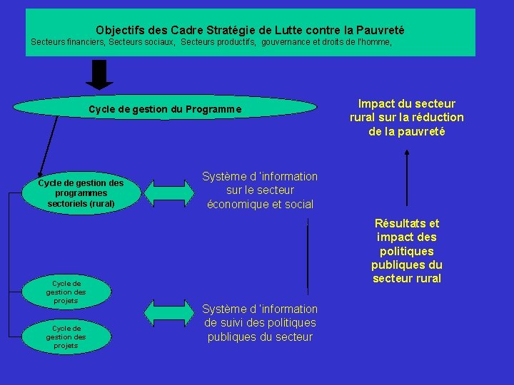 Objectifs des Cadre Stratégie de Lutte contre la Pauvreté Secteurs financiers, Secteurs sociaux, Secteurs