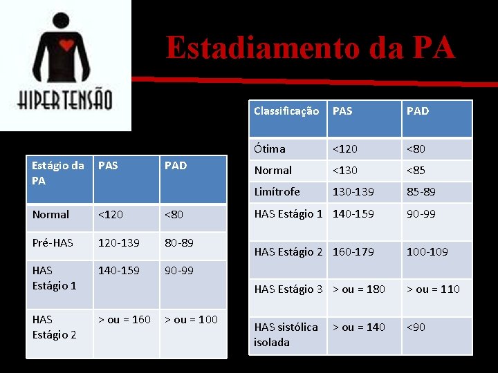 Estadiamento da PA Estágio da PA PAS PAD Normal <120 <80 Pré-HAS 120 -139