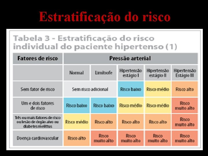 Estratificação do risco 