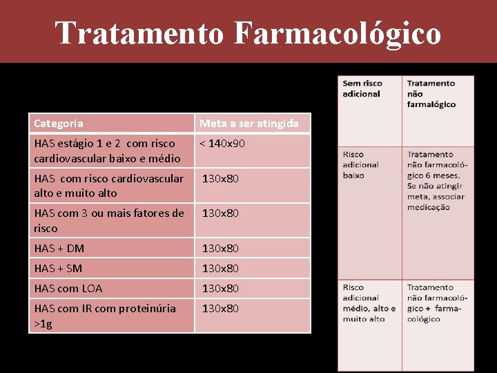 Tratamento Farmacológico Categoria Meta a ser atingida HAS estágio 1 e 2 com risco