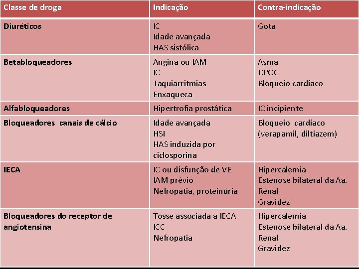 Classe de droga Indicação Contra-indicação Diuréticos IC Idade avançada HAS sistólica Gota Betabloqueadores Angina