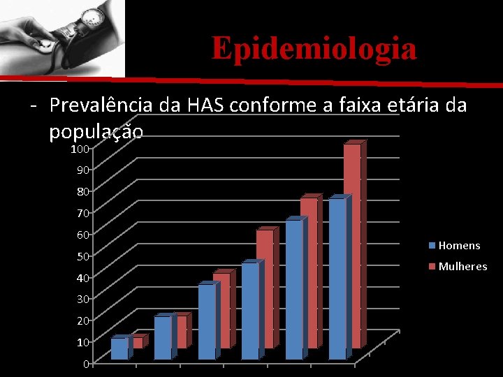 Epidemiologia - Prevalência da HAS conforme a faixa etária da população 100 90 80