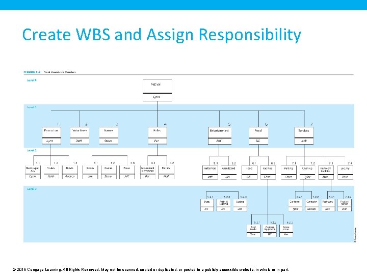 Create WBS and Assign Responsibility © 2015 Cengage Learning. All Rights Reserved. May not Create WBS and Assign Responsibility © 2015 Cengage Learning. All Rights Reserved. May not