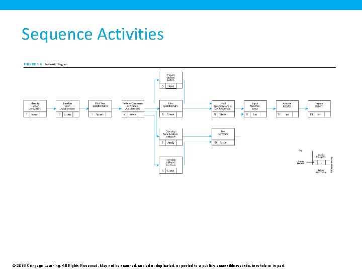 Sequence Activities © 2015 Cengage Learning. All Rights Reserved. May not be scanned, copied Sequence Activities © 2015 Cengage Learning. All Rights Reserved. May not be scanned, copied