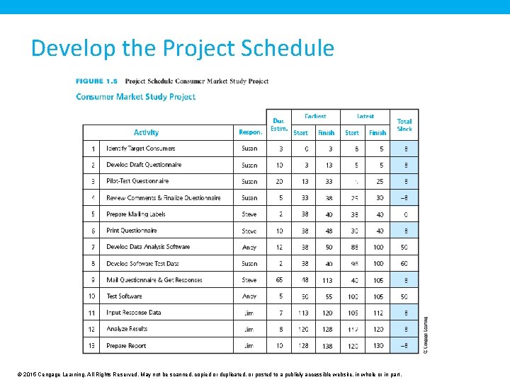 Develop the Project Schedule © 2015 Cengage Learning. All Rights Reserved. May not be Develop the Project Schedule © 2015 Cengage Learning. All Rights Reserved. May not be
