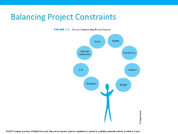 Balancing Project Constraints © 2015 Cengage Learning. All Rights Reserved. May not be scanned, Balancing Project Constraints © 2015 Cengage Learning. All Rights Reserved. May not be scanned,