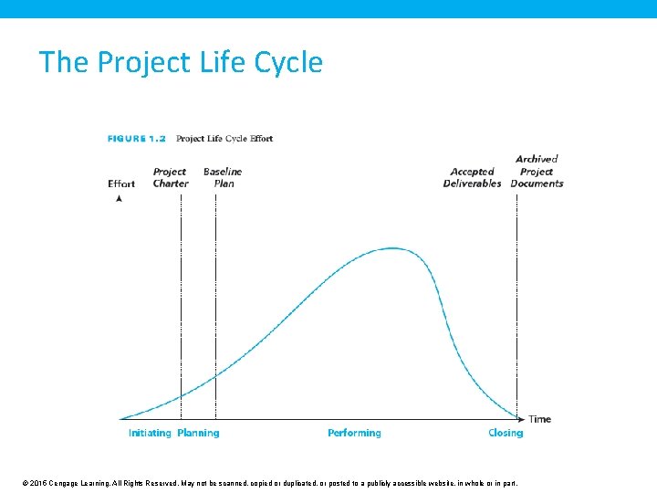The Project Life Cycle © 2015 Cengage Learning. All Rights Reserved. May not be The Project Life Cycle © 2015 Cengage Learning. All Rights Reserved. May not be