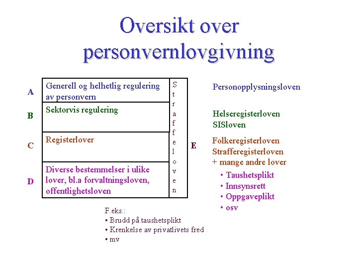 Oversikt over personvernlovgivning A B C D Generell og helhetlig regulering av personvern Sektorvis