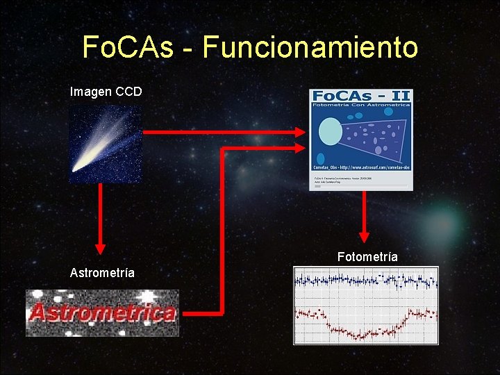 Fo. CAs - Funcionamiento Imagen CCD Fotometría Astrometría 