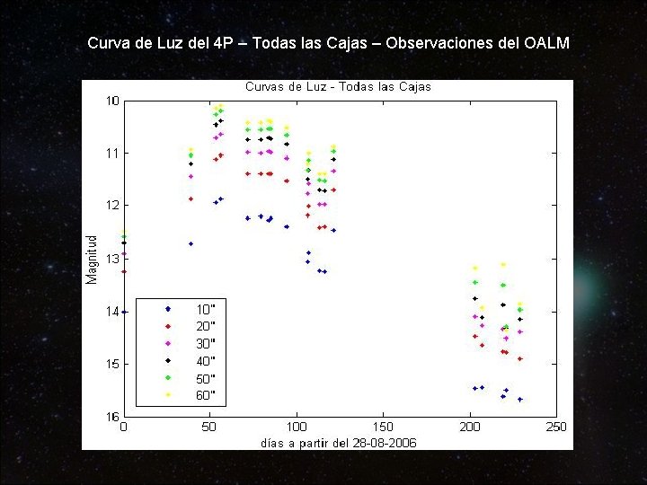 Curva de Luz del 4 P – Todas las Cajas – Observaciones del OALM