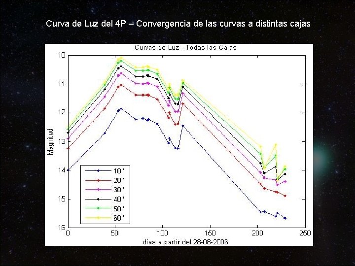 Curva de Luz del 4 P – Convergencia de las curvas a distintas cajas